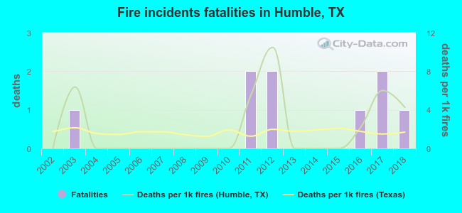 Fire incidents fatalities in Humble, TX