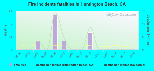 Fire incidents fatalities in Huntington Beach, CA