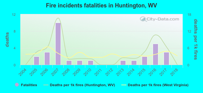 Fire incidents fatalities in Huntington, WV