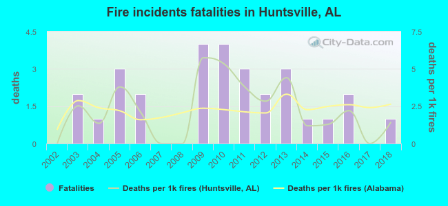 Fire incidents fatalities in Huntsville, AL