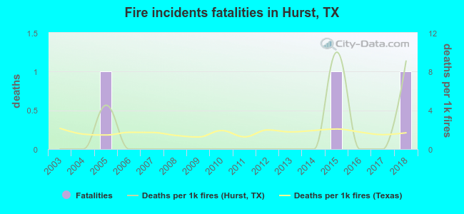 Fire incidents fatalities in Hurst, TX