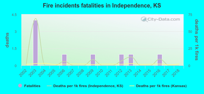 Fire incidents fatalities in Independence, KS