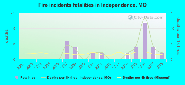 Fire incidents fatalities in Independence, MO
