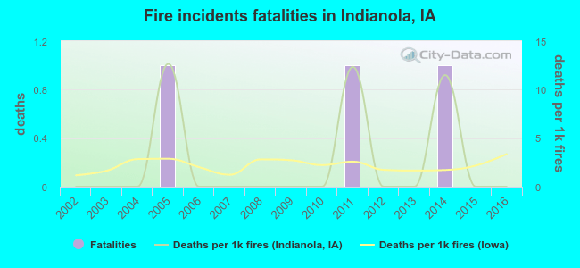 Fire incidents fatalities in Indianola, IA