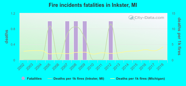 Fire incidents fatalities in Inkster, MI