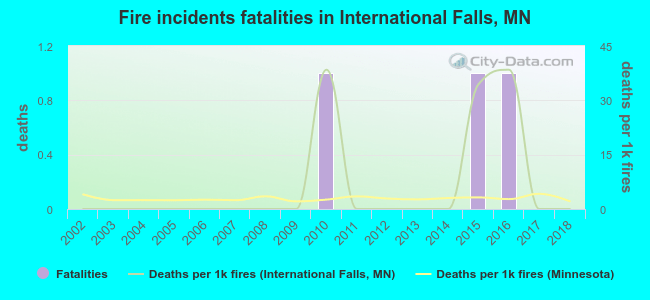 Fire incidents fatalities in International Falls, MN