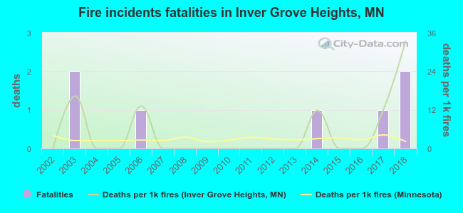 Fire incidents fatalities in Inver Grove Heights, MN