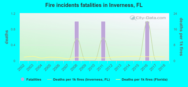 Fire incidents fatalities in Inverness, FL