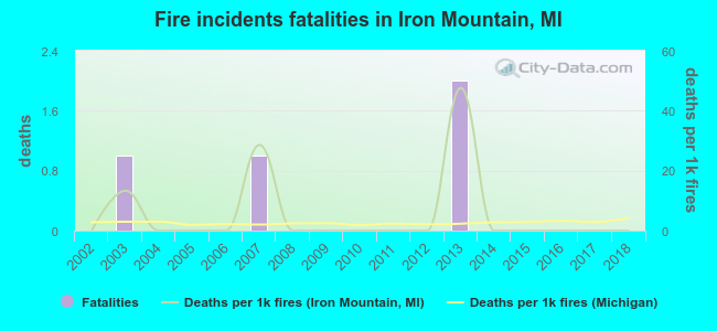 Fire incidents fatalities in Iron Mountain, MI