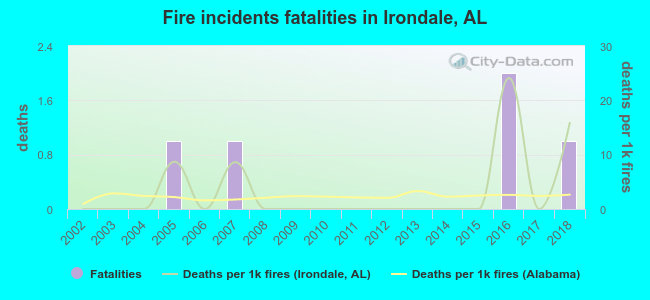 Fire incidents fatalities in Irondale, AL