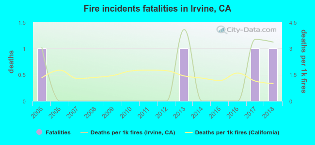 Fire incidents fatalities in Irvine, CA