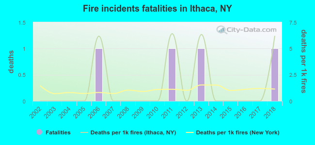 Fire incidents fatalities in Ithaca, NY
