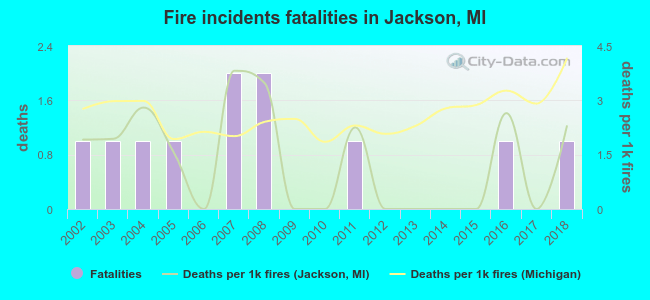 Fire incidents fatalities in Jackson, MI