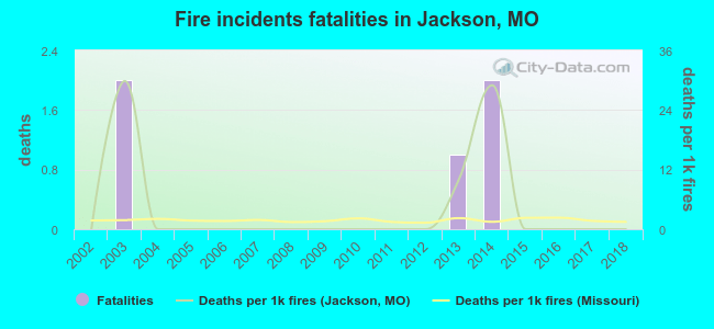 Fire incidents fatalities in Jackson, MO