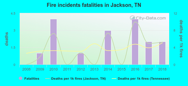 Fire incidents fatalities in Jackson, TN