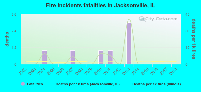 Fire incidents fatalities in Jacksonville, IL