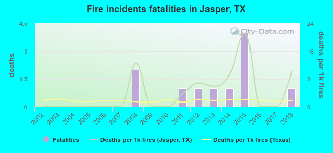 Fire incidents fatalities in Jasper, TX