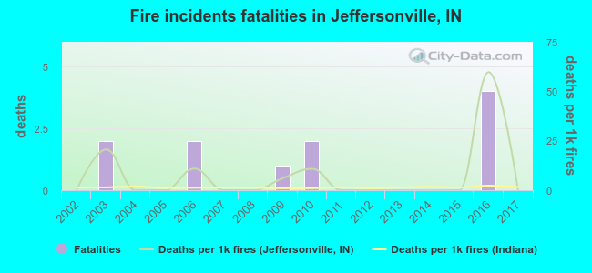 Fire incidents fatalities in Jeffersonville, IN