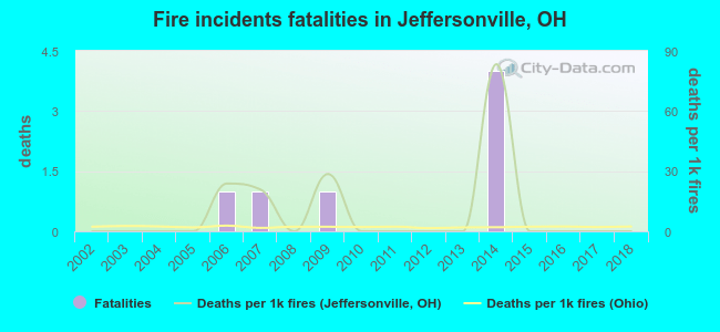 Fire incidents fatalities in Jeffersonville, OH
