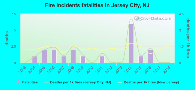 Fire incidents fatalities in Jersey City, NJ