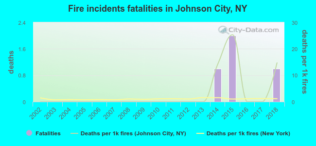 Fire incidents fatalities in Johnson City, NY