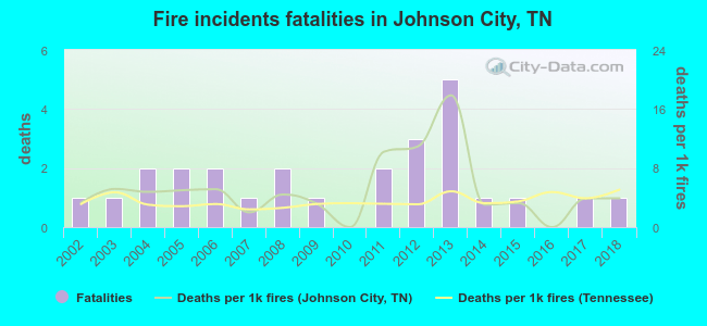 Fire incidents fatalities in Johnson City, TN