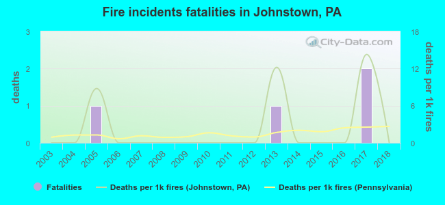 Fire incidents fatalities in Johnstown, PA