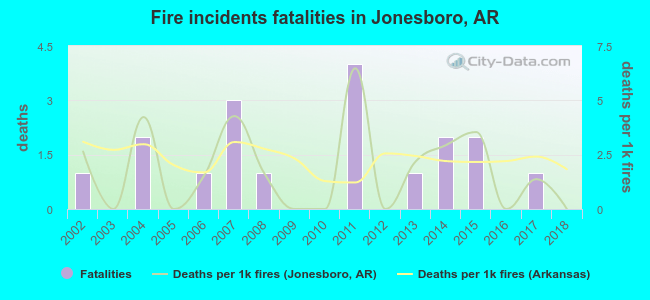 Fire incidents fatalities in Jonesboro, AR