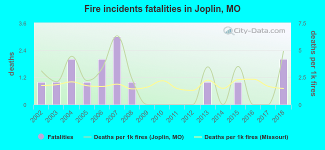 Fire incidents fatalities in Joplin, MO