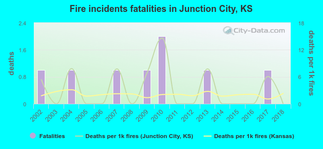 Fire incidents fatalities in Junction City, KS