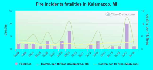Fire incidents fatalities in Kalamazoo, MI