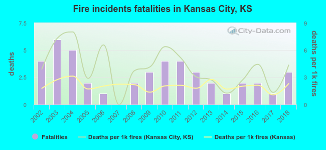 Fire incidents fatalities in Kansas City, KS