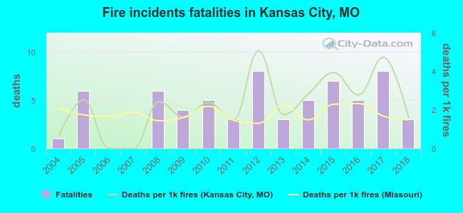 Fire incidents fatalities in Kansas City, MO
