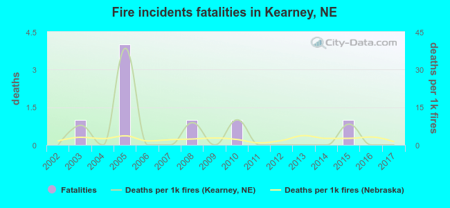 Fire incidents fatalities in Kearney, NE