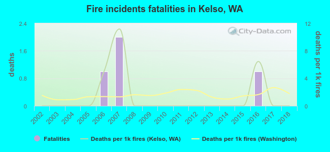 Fire incidents fatalities in Kelso, WA