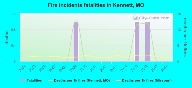 Fire incidents fatalities in Kennett, MO