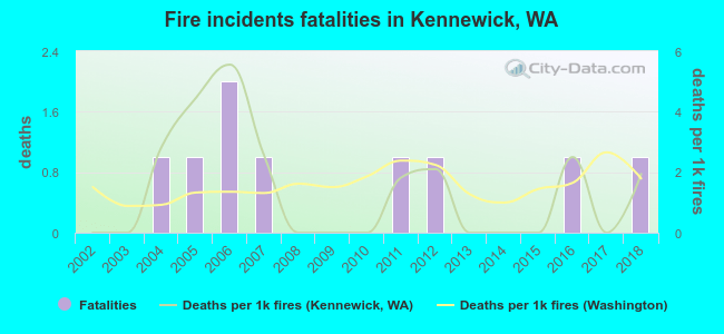 Fire incidents fatalities in Kennewick, WA