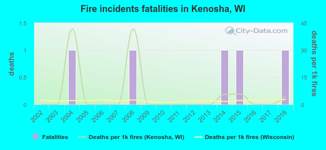 Fire incidents fatalities in Kenosha, WI