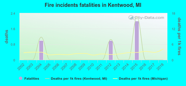 Fire incidents fatalities in Kentwood, MI