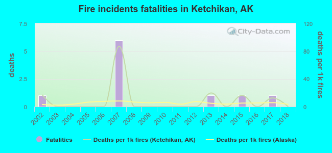 Fire incidents fatalities in Ketchikan, AK