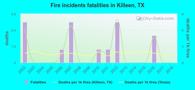 Fire incidents fatalities in Killeen, TX