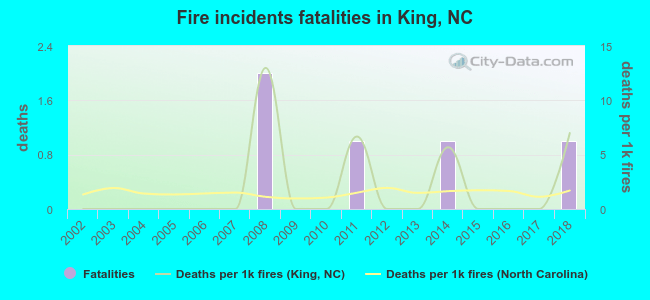 Fire incidents fatalities in King, NC