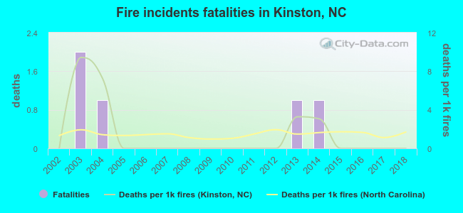 Fire incidents fatalities in Kinston, NC