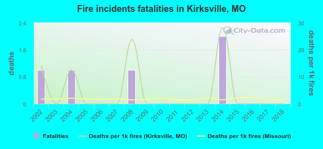 Fire incidents fatalities in Kirksville, MO