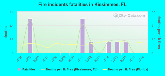 Fire incidents fatalities in Kissimmee, FL