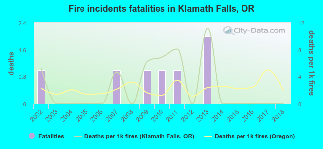 Fire incidents fatalities in Klamath Falls, OR