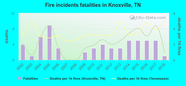 Fire incidents fatalities in Knoxville, TN