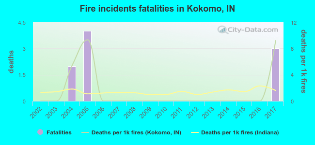 Fire incidents fatalities in Kokomo, IN