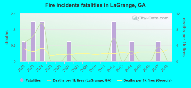 Fire incidents fatalities in LaGrange, GA