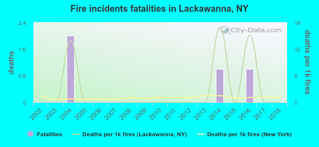 Fire incidents fatalities in Lackawanna, NY